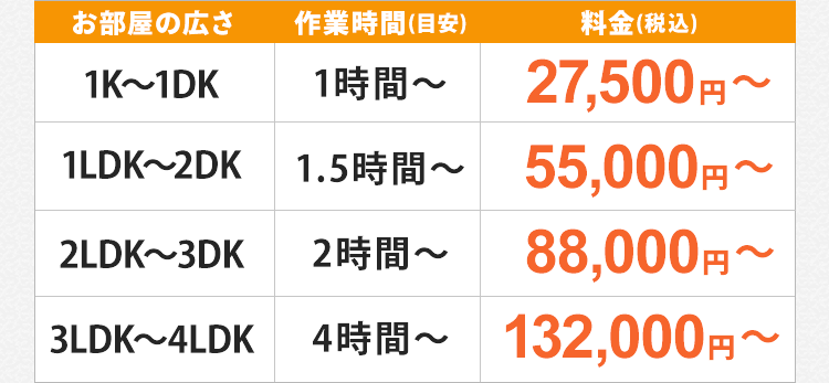 お部屋の広さ作業時間(目安)料金(税込)1K～1DK1時間～27,500円～1LDK～55,000円～2DK1.5時間～2LDK～3DK2時間～88,000円～3LDK～4LDK4時間～132,000円～
