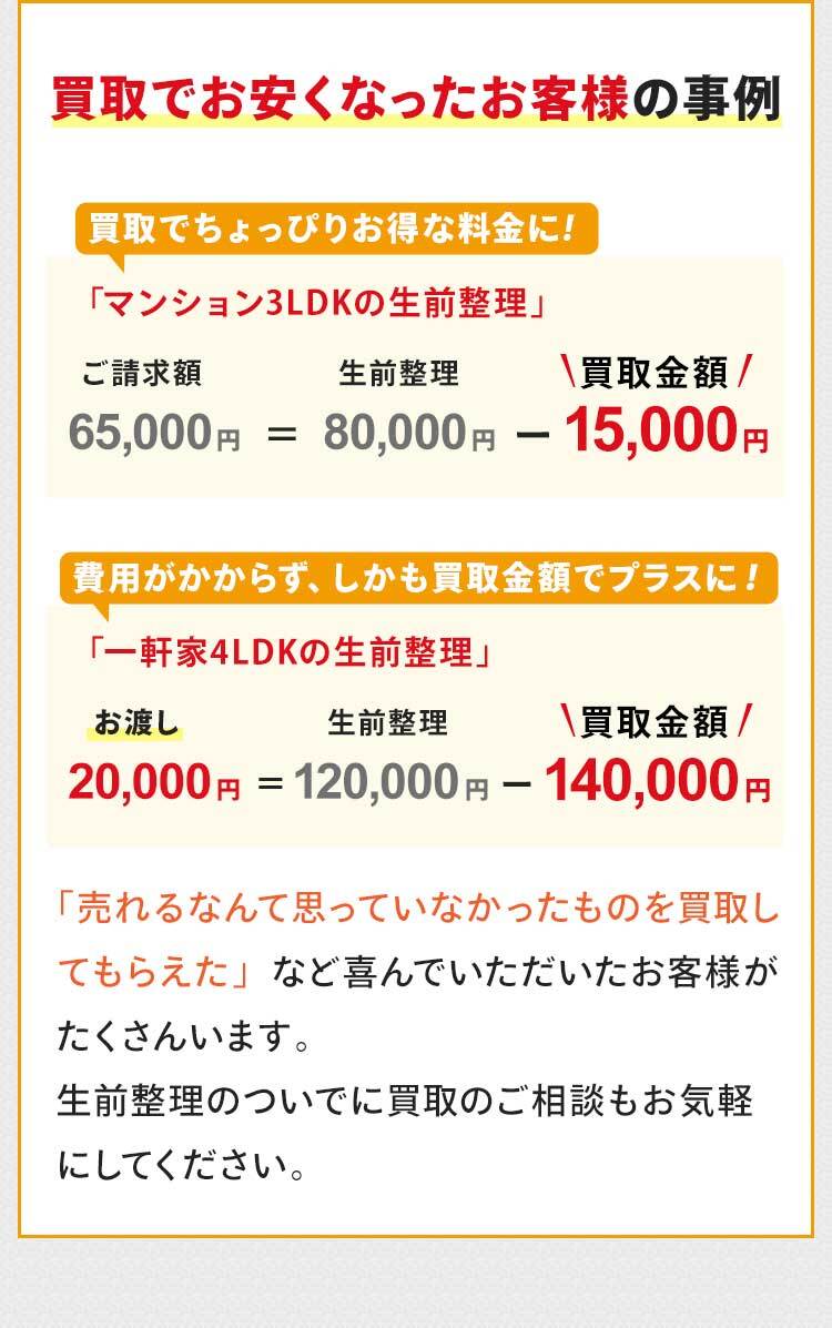 買取でお安くなったお客様の事例をご紹介！買取でちょっぴりお得な料金に！マンション3LDKの遺品整理のお客様で、遺品整理の料金が本来80,000円でしたが、商品買取で15,000円のお値段が付き、お支払いが65,000円になりました。費用がかからず、しかも買取金額でプラスに！一軒家4LDKの遺品整理のお客様で、遺品整理の料金が本来120,000円でしたが、商品買取で140,000円のお値段が付き、遺品整理の料金がかからず20,000円をお渡ししました。「売れるなんて思っていなかったものを買取してもらえた」など喜んでいただいたお客様がたくさんいます。遺品整理のついでに買取のご相談もお気軽にしてください。